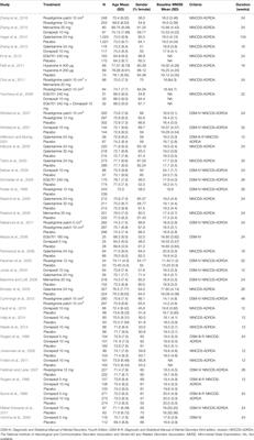 Different Doses of Pharmacological Treatments for Mild to Moderate Alzheimer’s Disease: A Bayesian Network Meta-Analysis